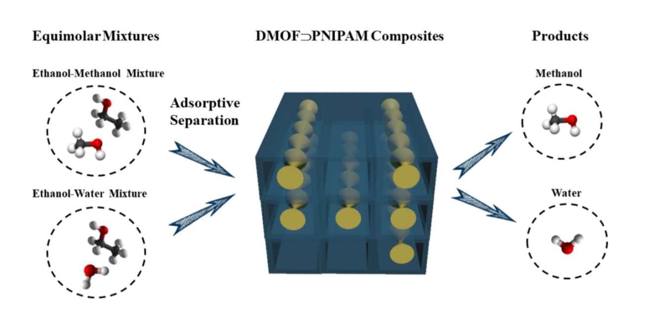 Novel advanced MOF/polymer composite allows for tuneable separation and ...