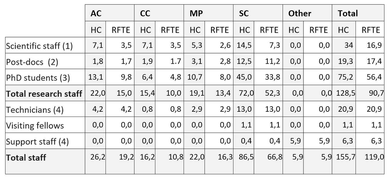 Table of results