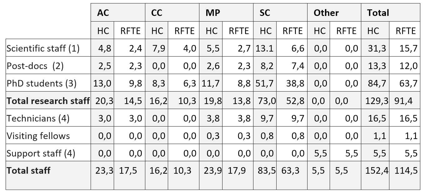 Table of results