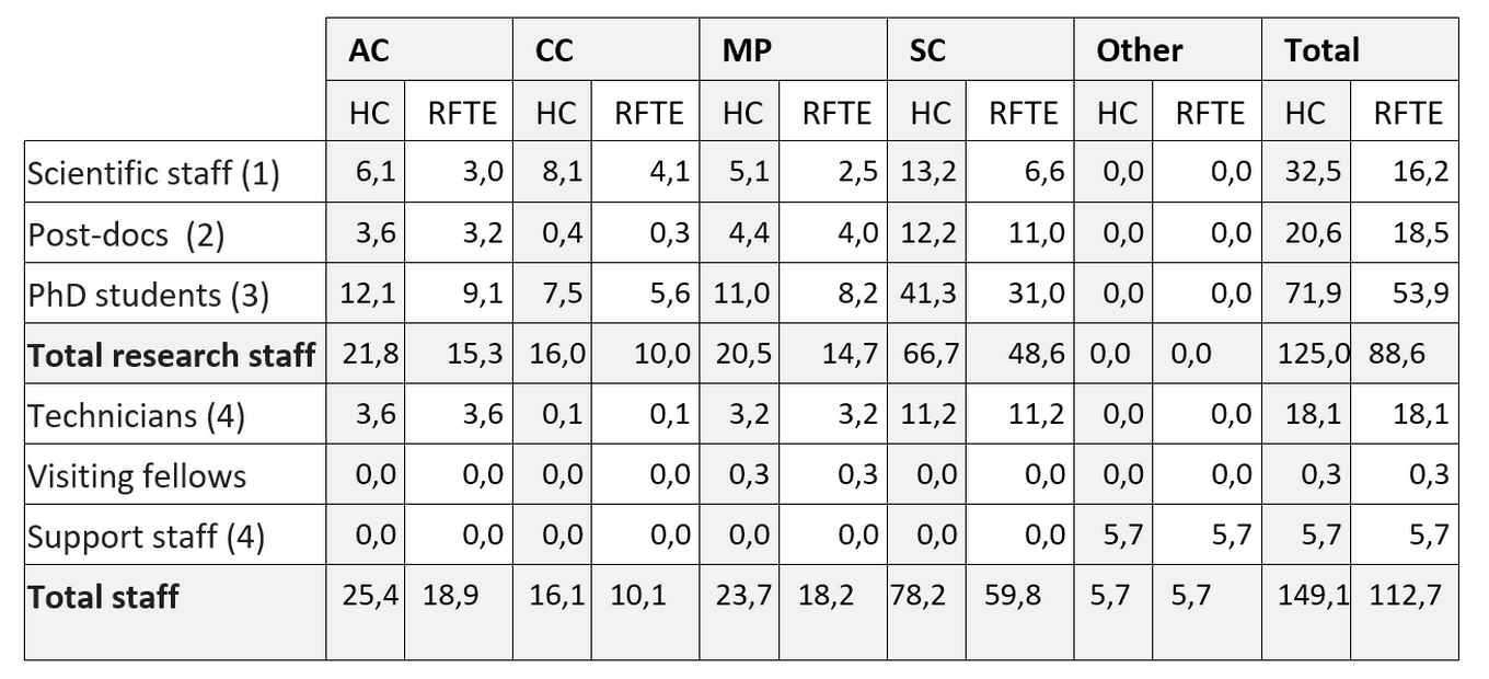 Table of results